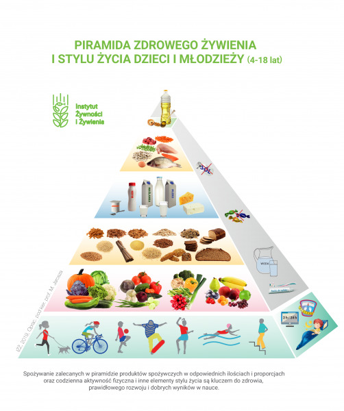 Potravinová pyramida skládačky online