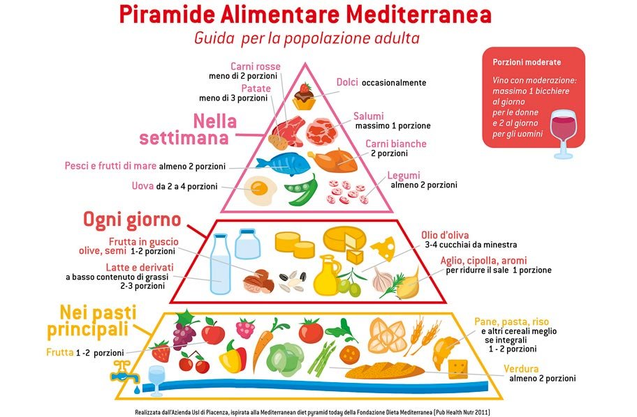 Πυραμίδα τροφίμων παζλ online
