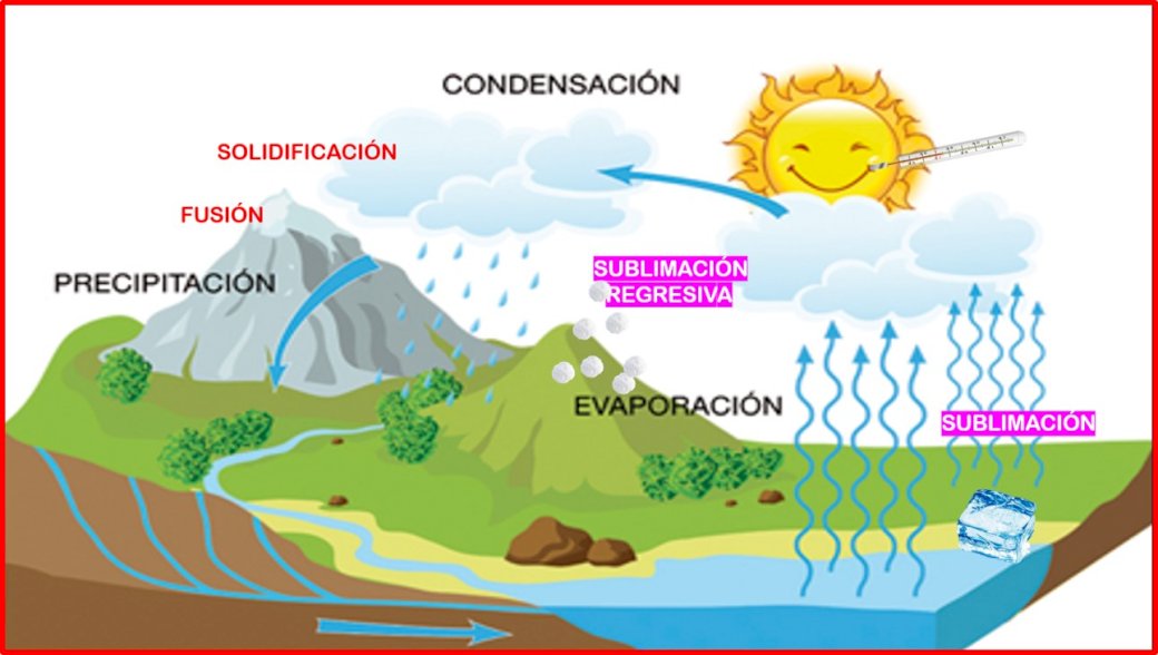 WATER CYCLE online puzzle