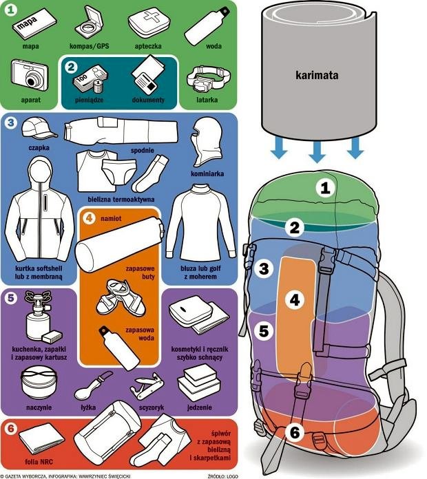 Comment emballer un sac à dos correctement? puzzle en ligne