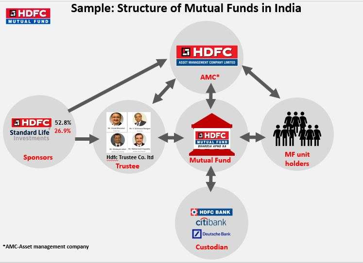 Struktur der Investmentfonds in Indien Online-Puzzle