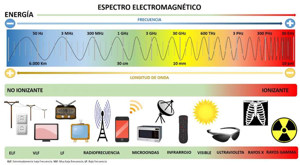 elektromagnetické spektrum skládačky online