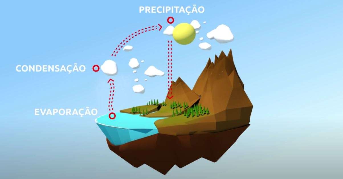 Water cycle online puzzle
