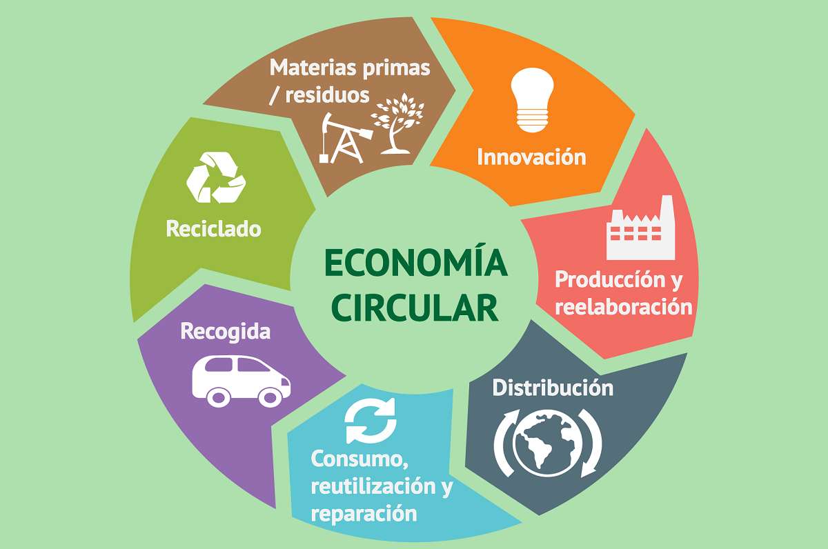 Circulaire economie legpuzzel online