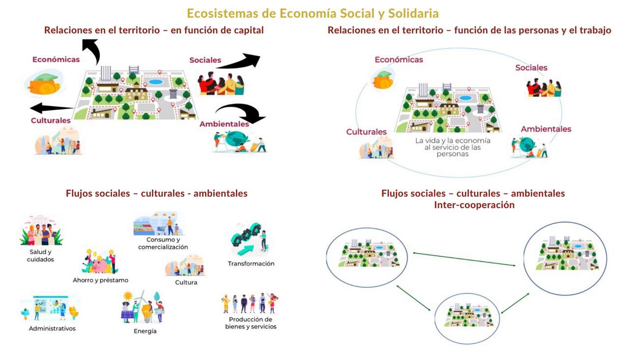 Ekosystem av social ekonomi pussel på nätet