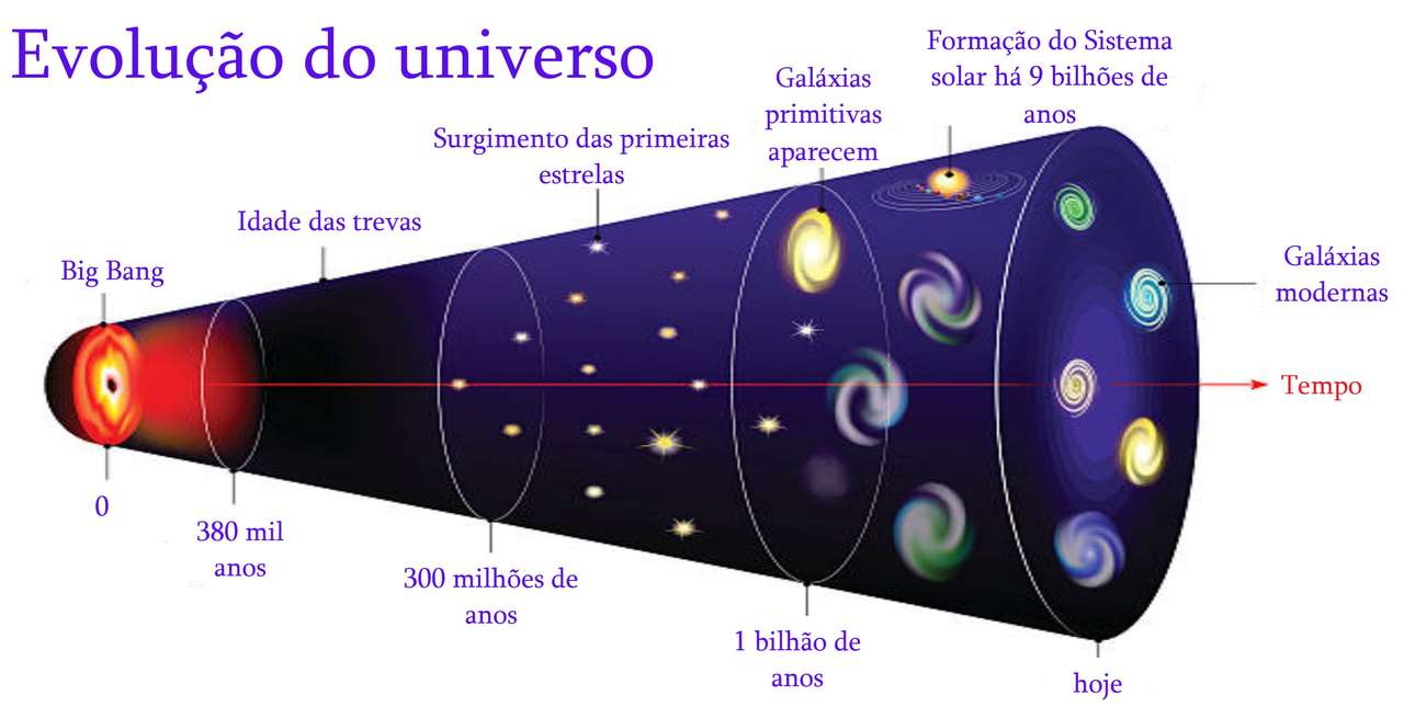 Az univerzum fejlődése (Big Bang) online puzzle