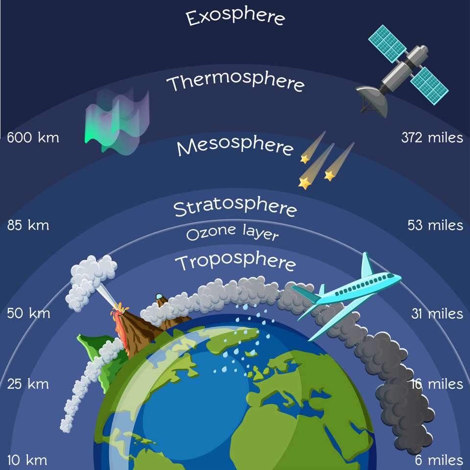 Lagen van de atmosfeer legpuzzel online
