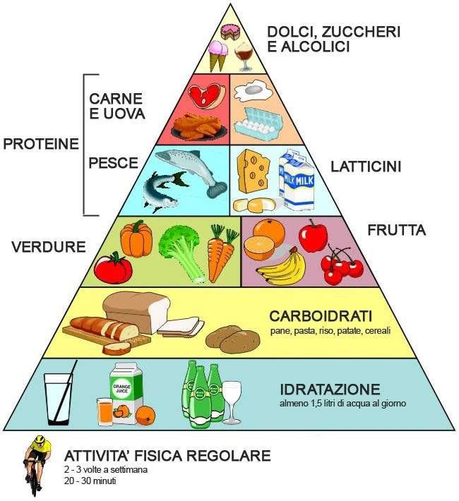 potravinová pyramida online puzzle