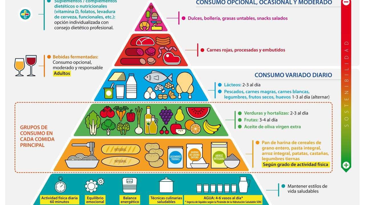 táplálkozási piramis online puzzle