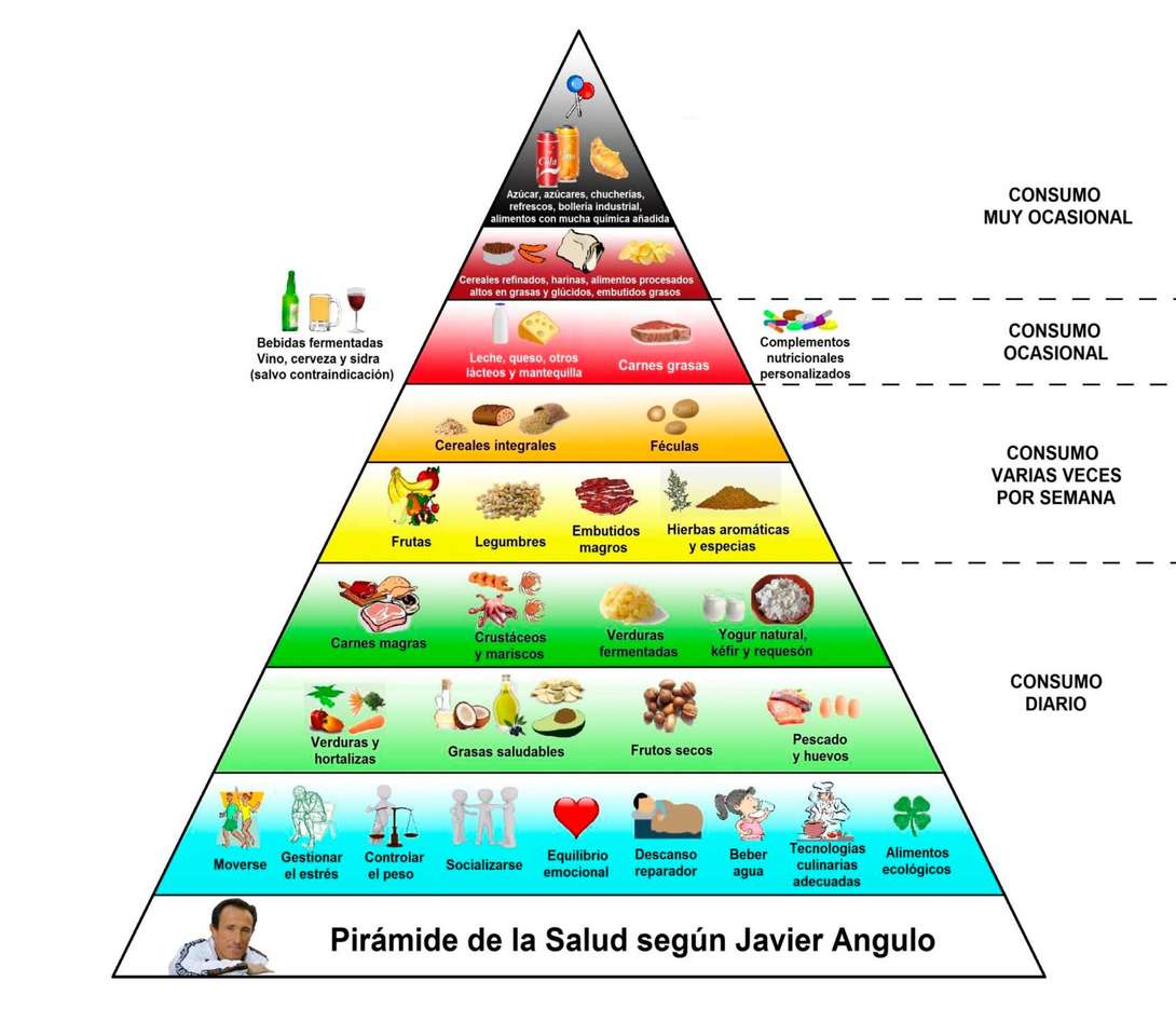 харчова піраміда онлайн пазл