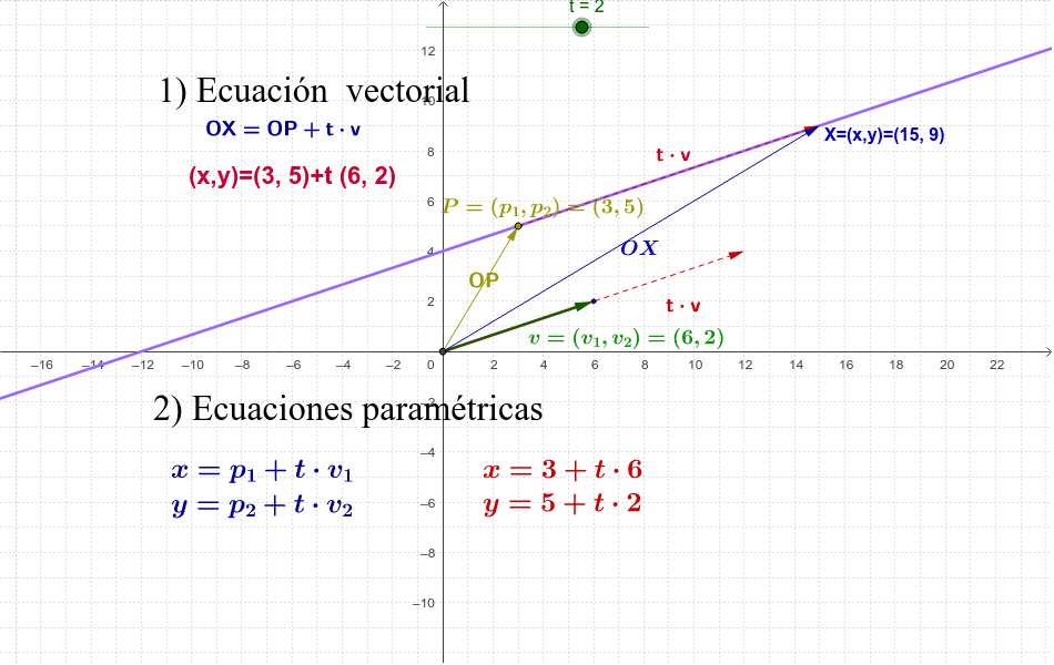 Vectorial and Parametric Equation of the line online puzzle