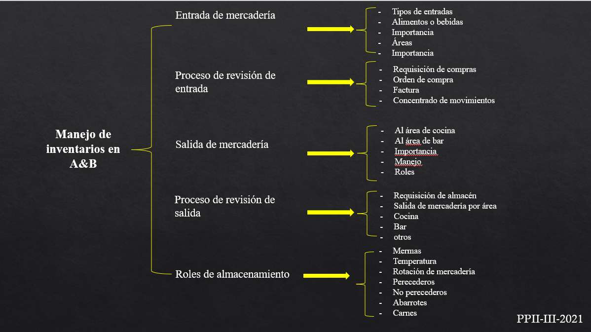 Gestão de estoque em A&B puzzle online