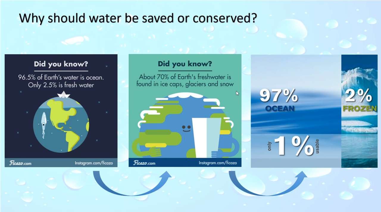 Conservation d'eau puzzle en ligne
