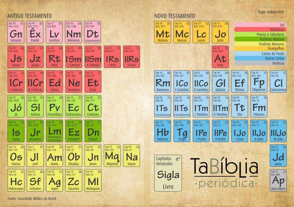 BIJBELSE PERIODIEKE TABEL online puzzel