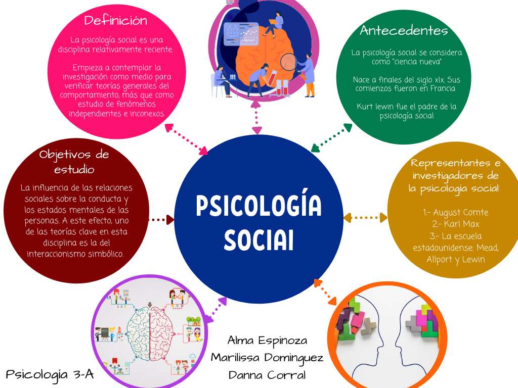 La psychologie sociale puzzle en ligne