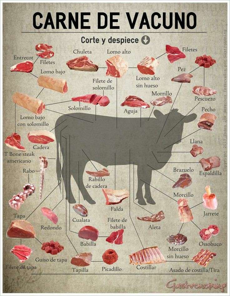 Αγελάδα με τα μέρη του κρέατος της παζλ online