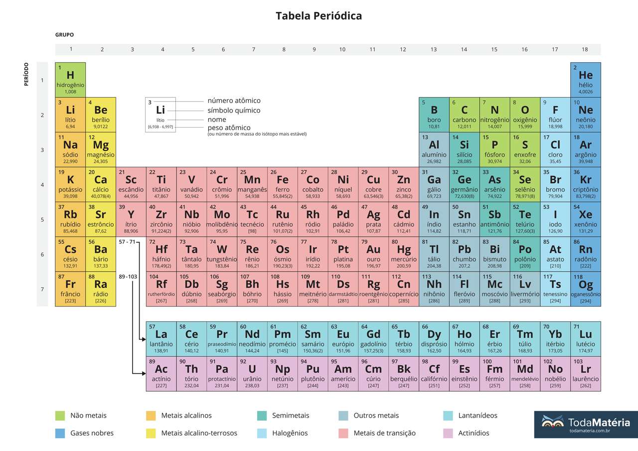 Tabelul periodic jigsaw puzzle online