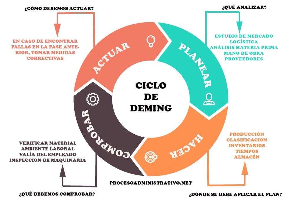 Deming-cyclus legpuzzel online