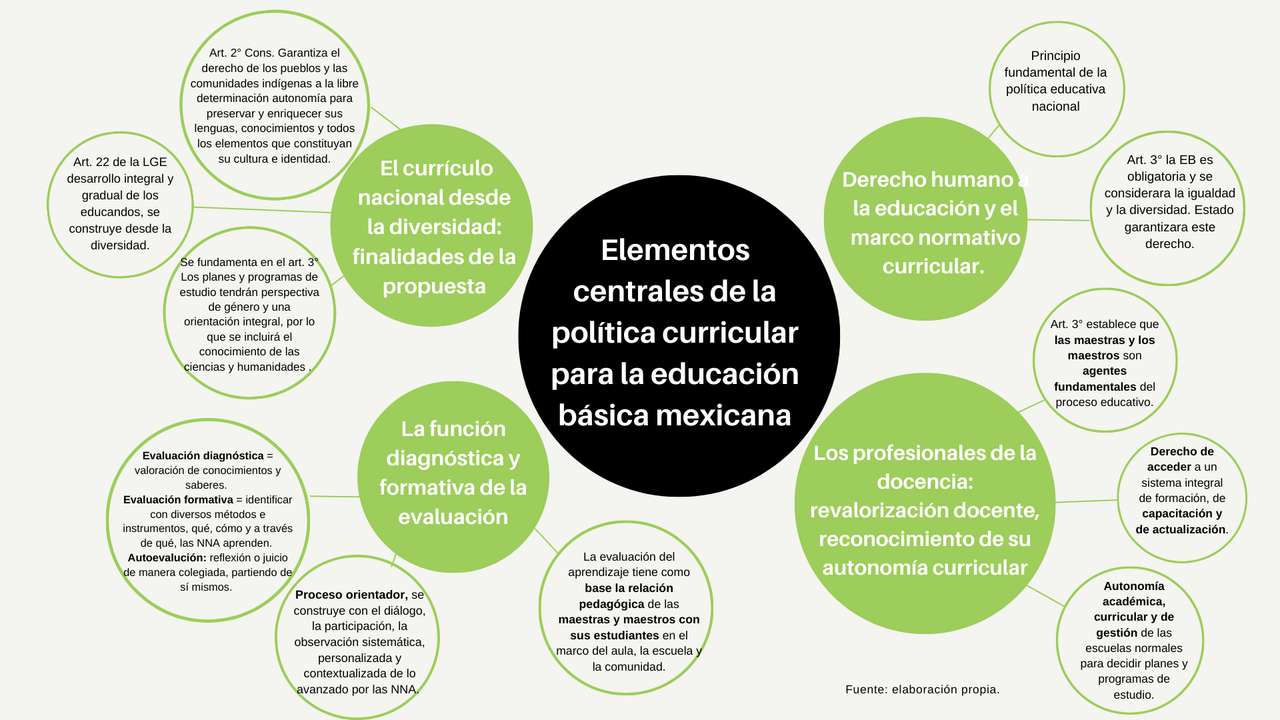 ELEMENTOS CENTRAIS DA POLÍTICA CURRICULAR quebra-cabeças online