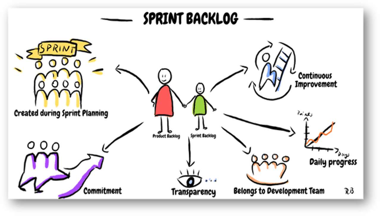 Sprint Backlog puzzle online