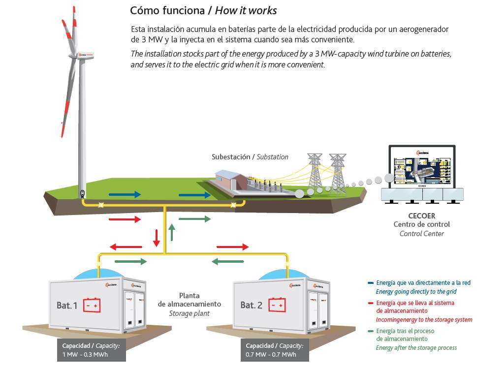 Énergie éolienne puzzle en ligne