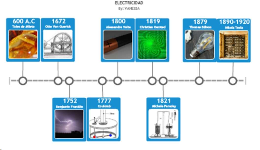 evolução da eletricidade puzzle online