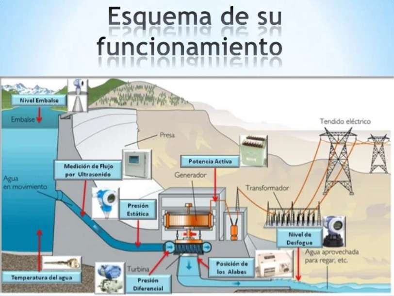 Betrieb eines Wasserkraftwerks Online-Puzzle