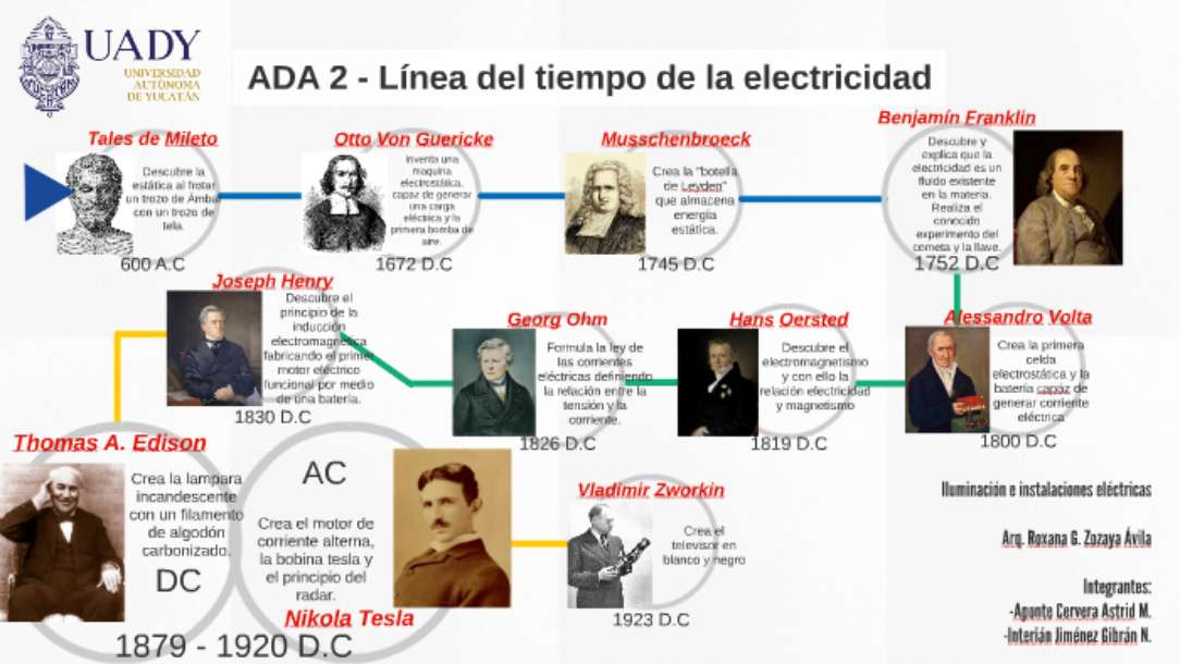 chronologie de l'électricité puzzle en ligne