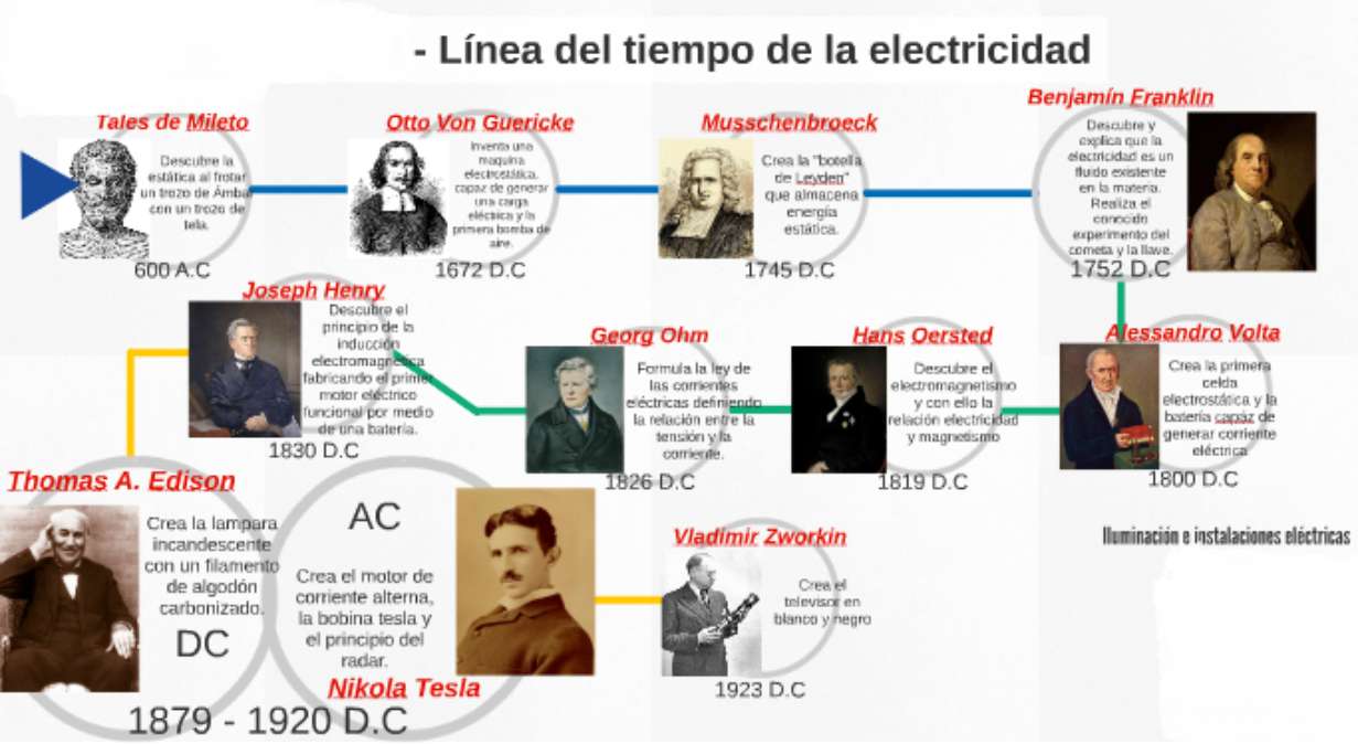evolutionen av elektricitet Pussel online