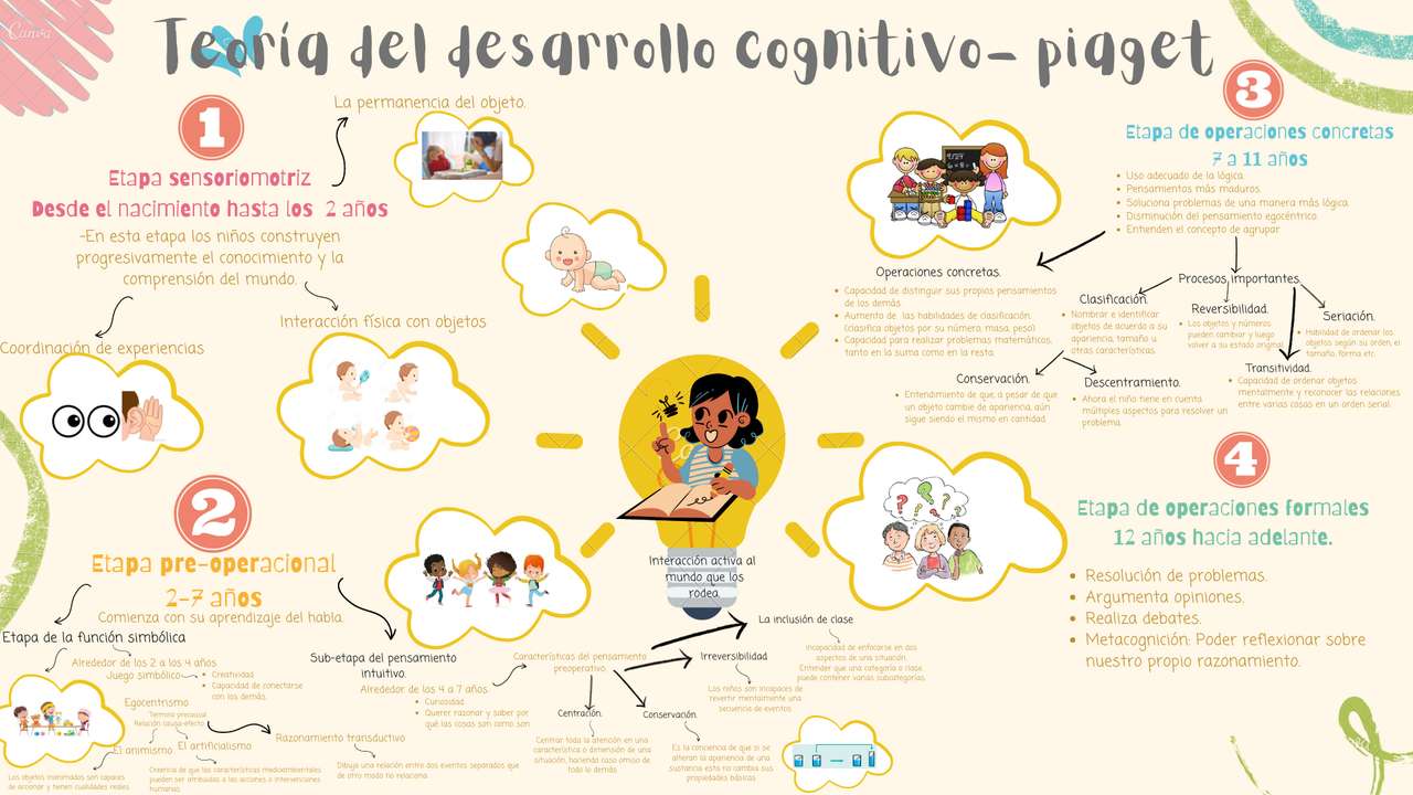De cognitieve theorie van Piaget legpuzzel online