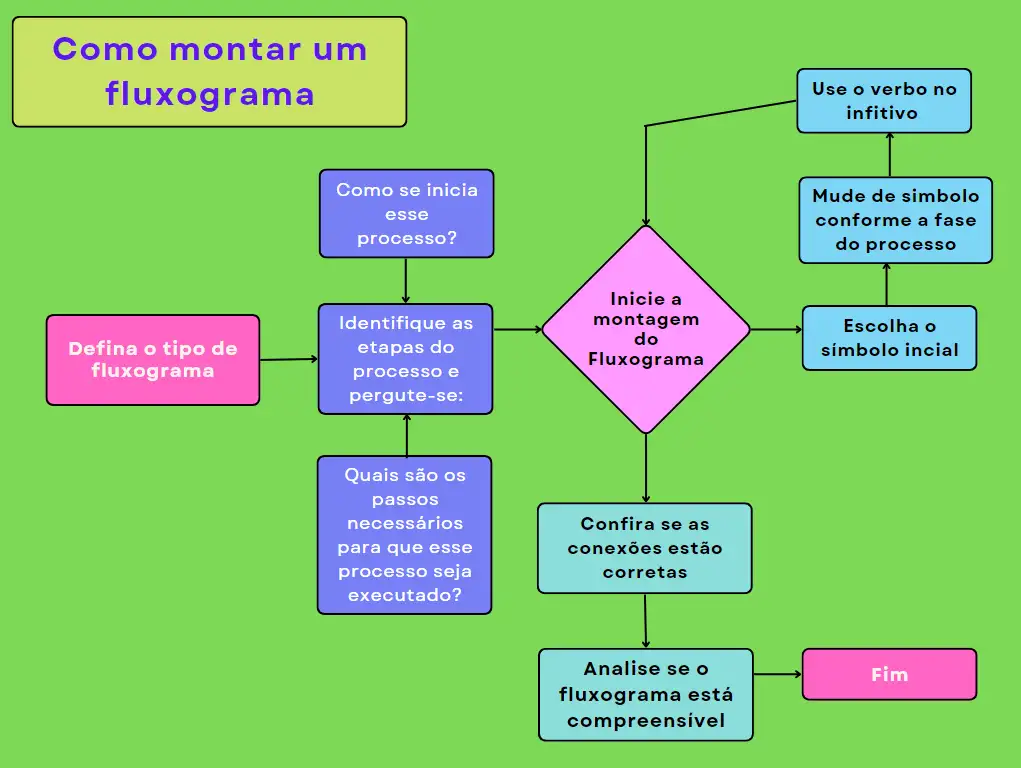 diagrama de flujo - Puzzle Factory