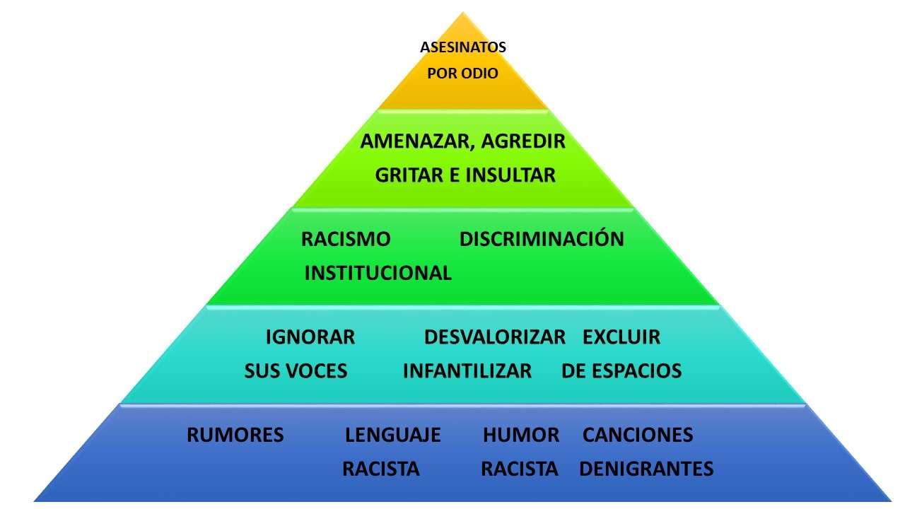 人種差別のピラミッド オンラインパズル
