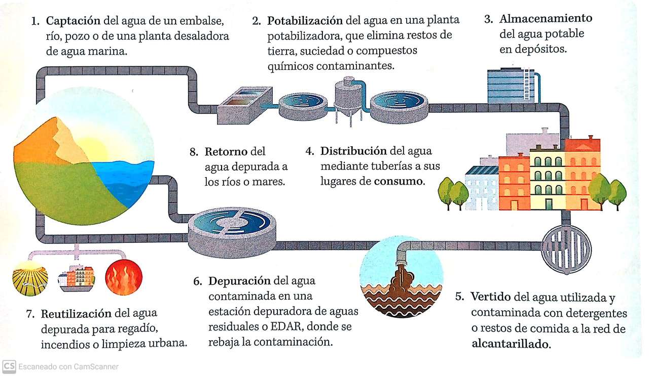městský vodní cyklus skládačky online