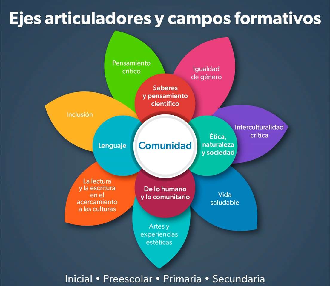 Eixos articuladores e campos formativos quebra-cabeças online