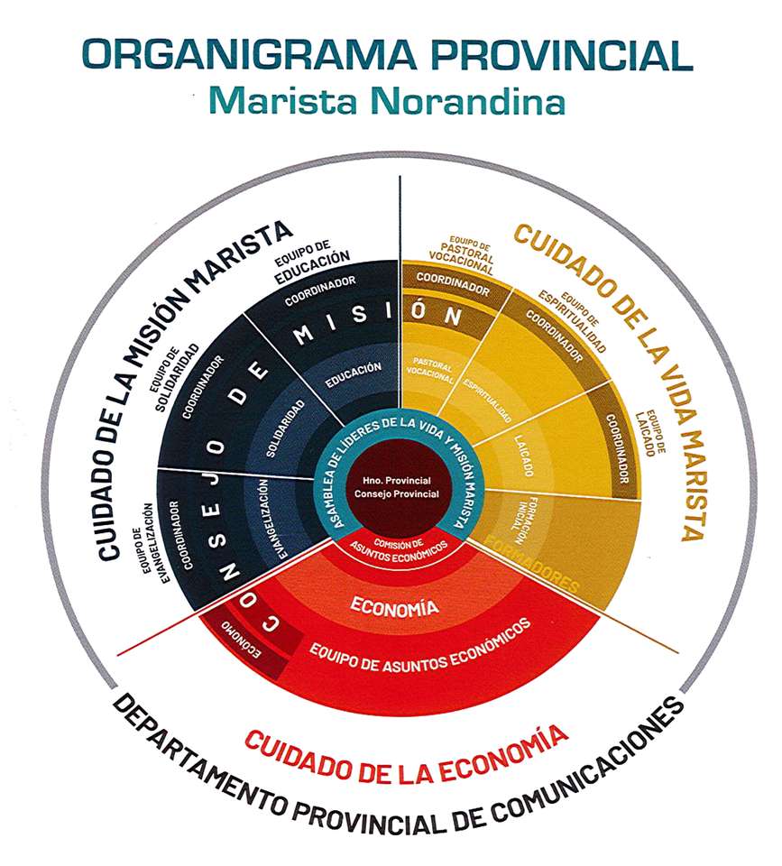 Organigramme provincial mariste puzzle en ligne