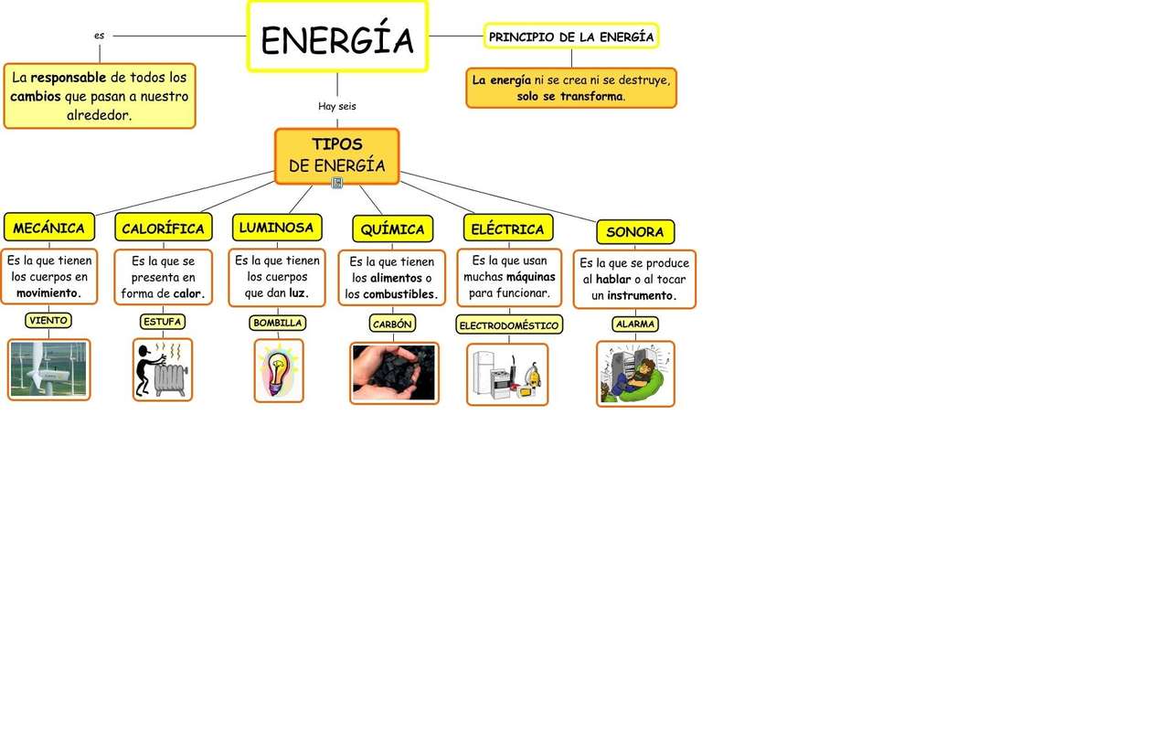 ENERGY and its transformations online puzzle