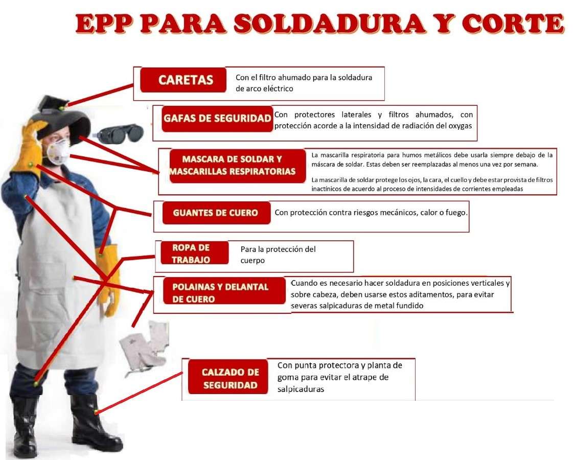 EPP EN LAS ACTIVIDADES DE SOLDADURA rompecabezas en línea