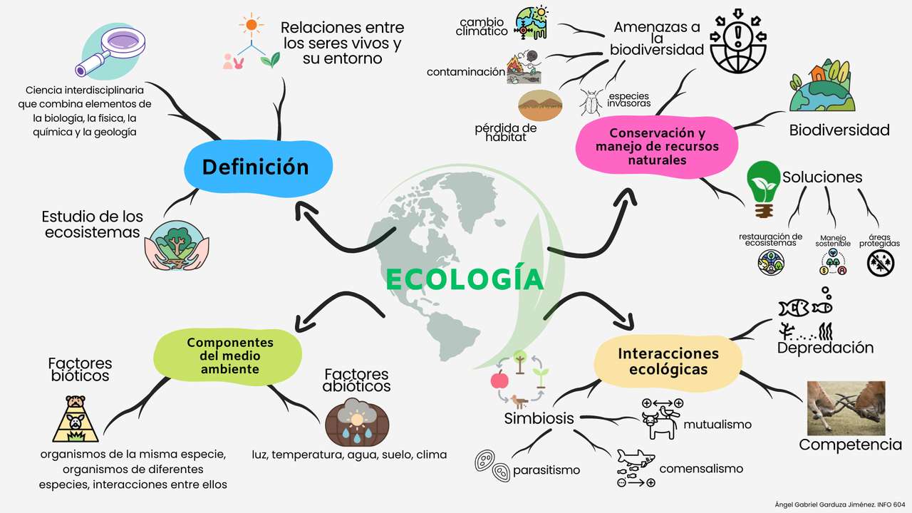 ecology mind map jigsaw puzzle online