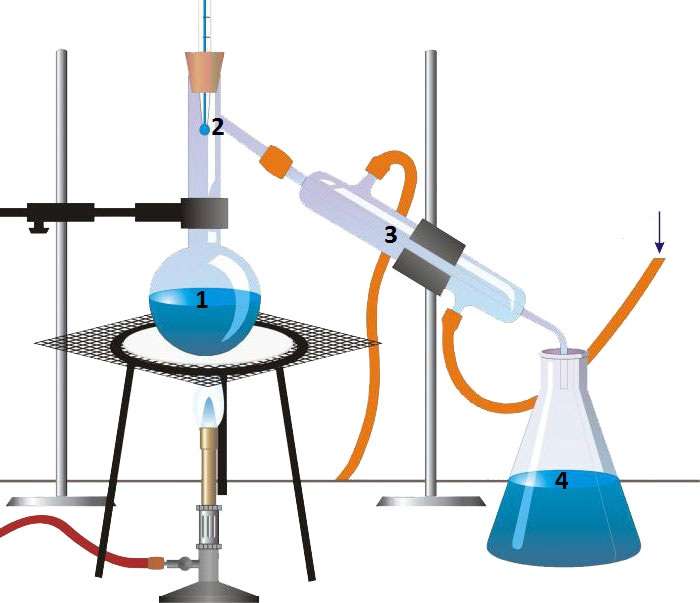 Distillation de laboratoire puzzle en ligne