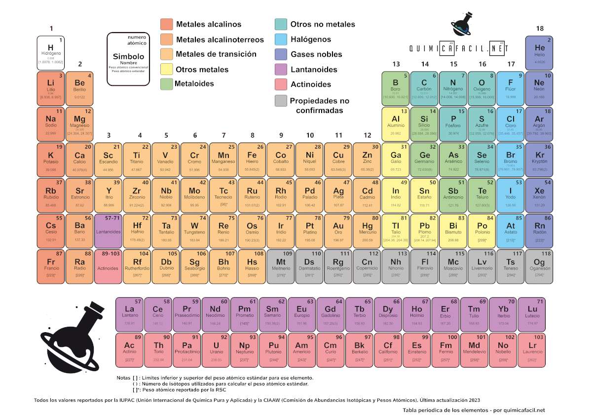 Tabelul periodic puzzle online