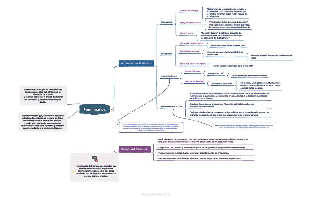 FEMINISMS online puzzle