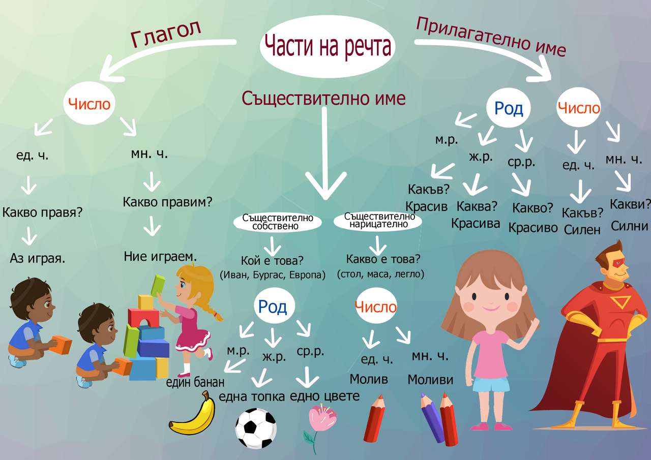 Mind map - parts of speech jigsaw puzzle online