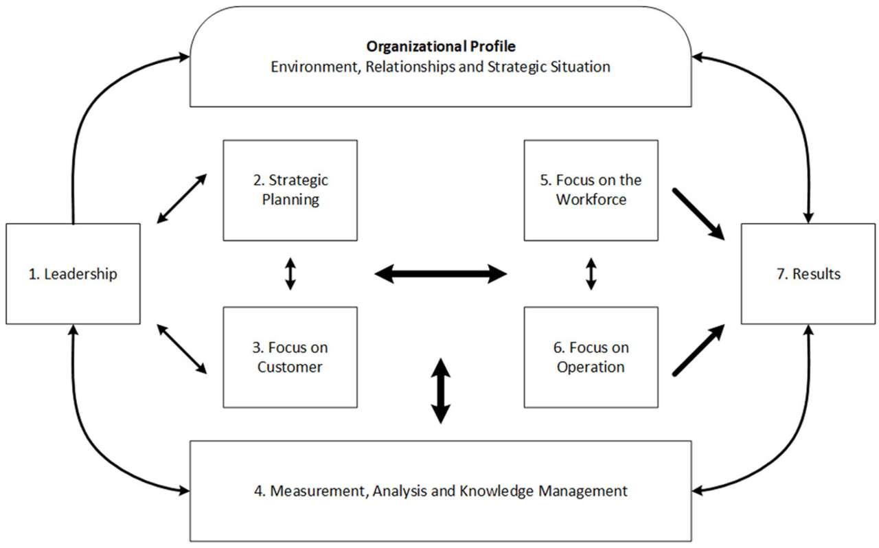 Baldrige modell online puzzle