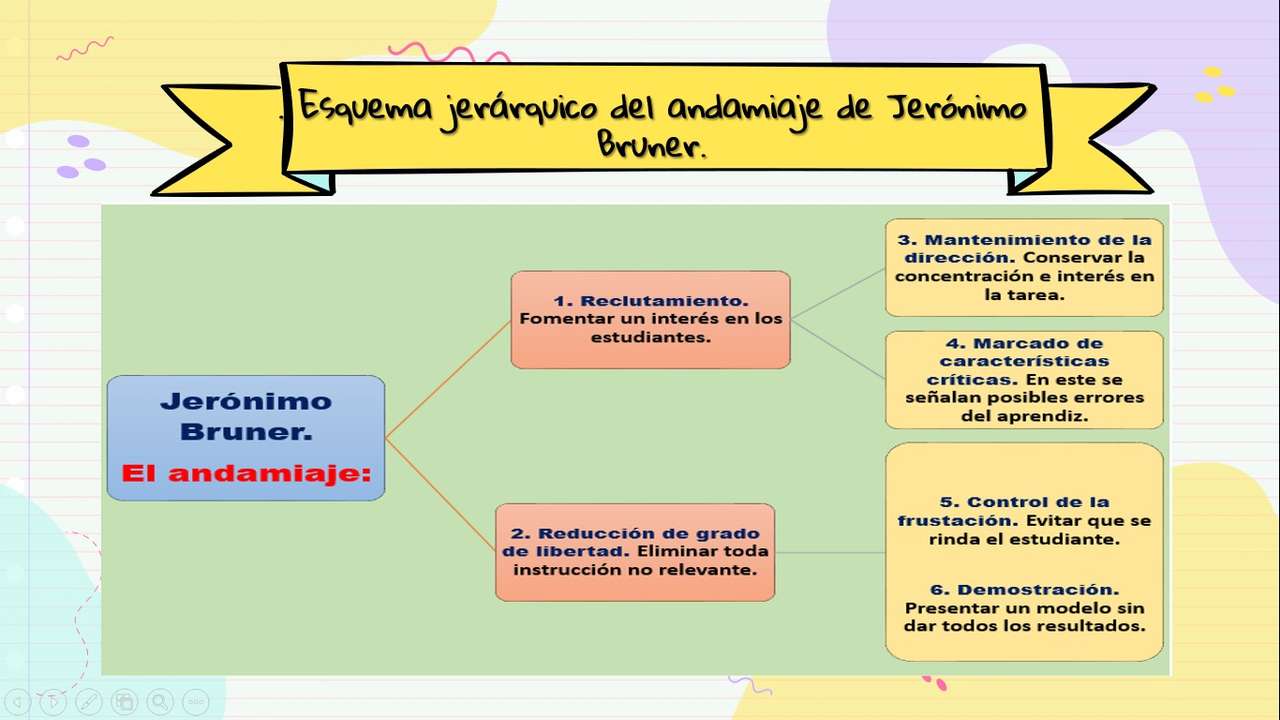 Jerome Bruner lešení online puzzle