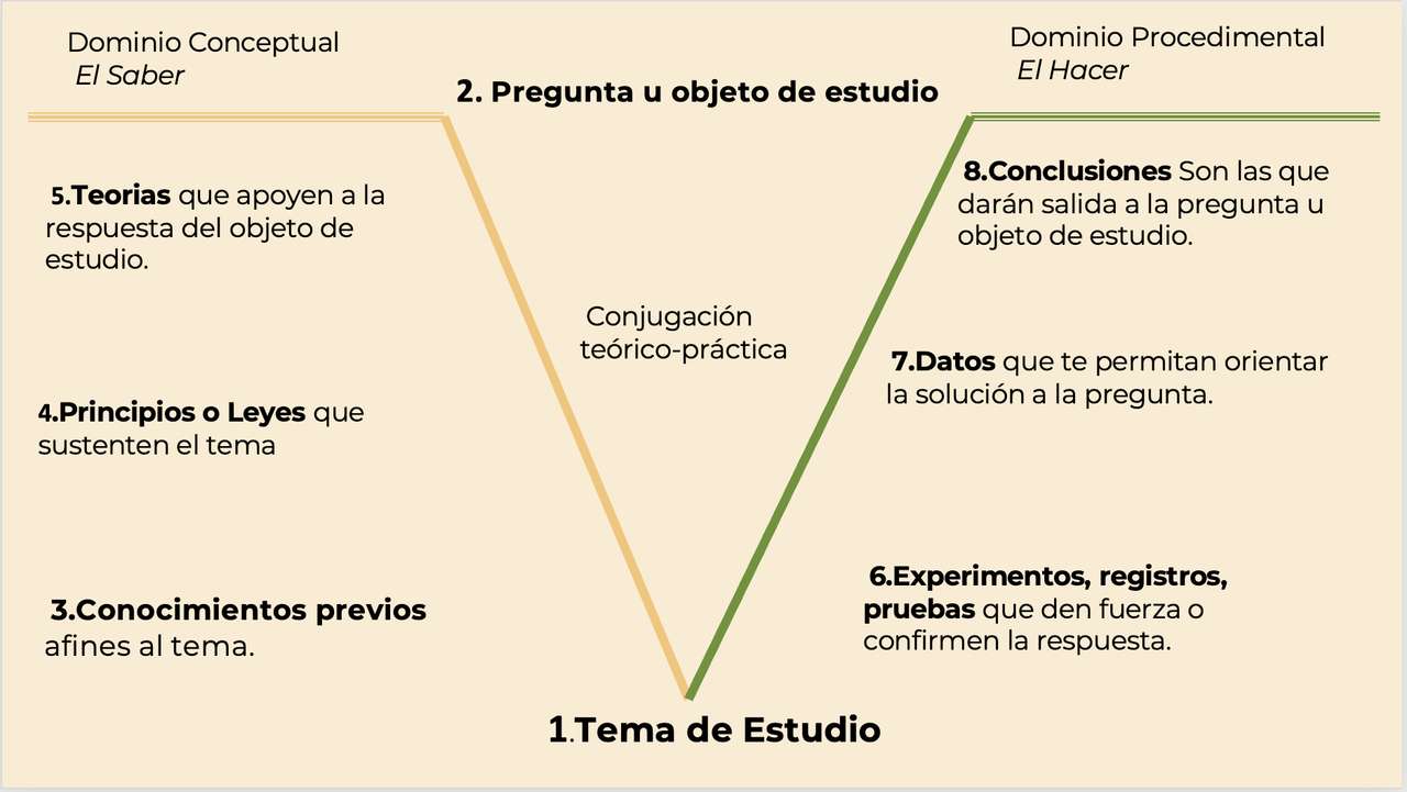 Diagramma di Gowin puzzle online