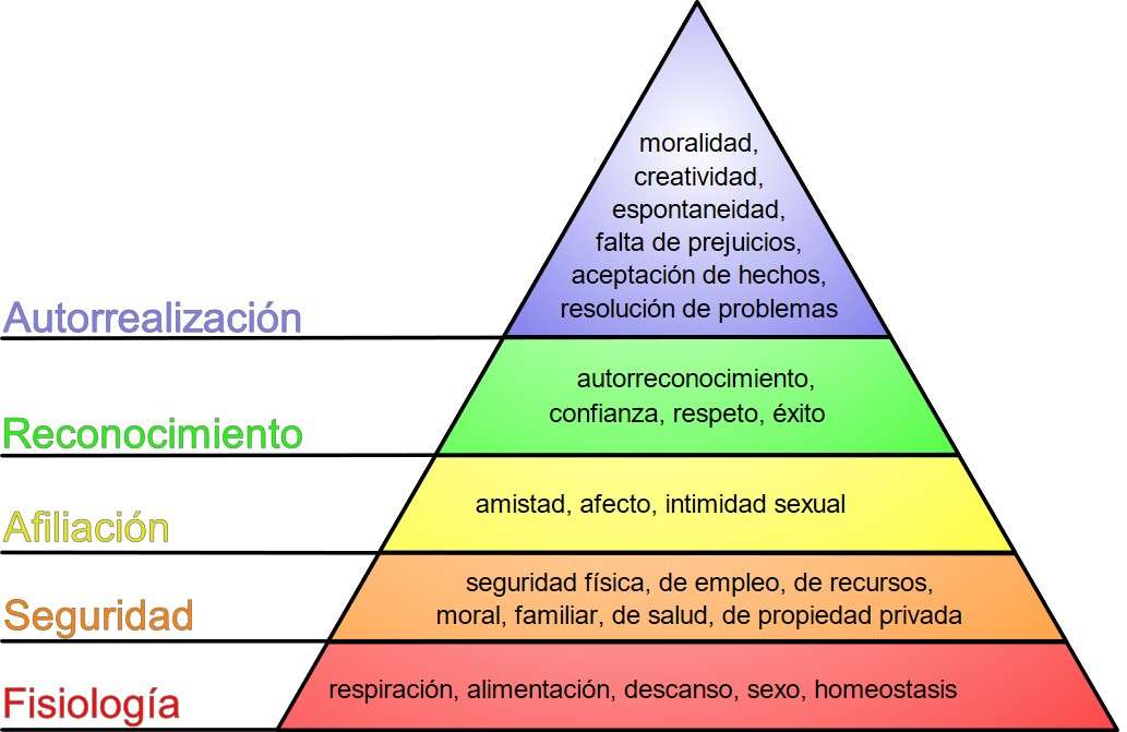 Maslows pyramid pussel på nätet
