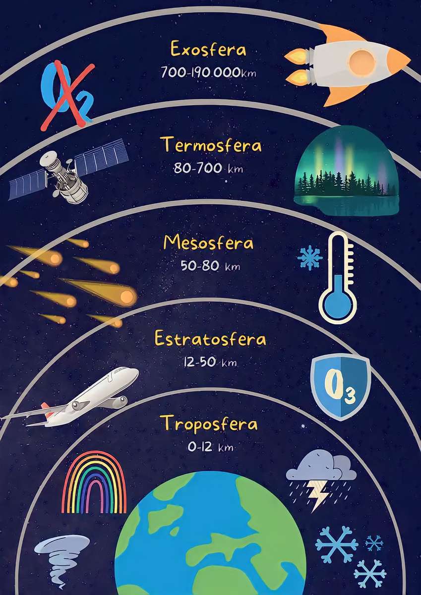 Capas de la atmósfera rompecabezas en línea