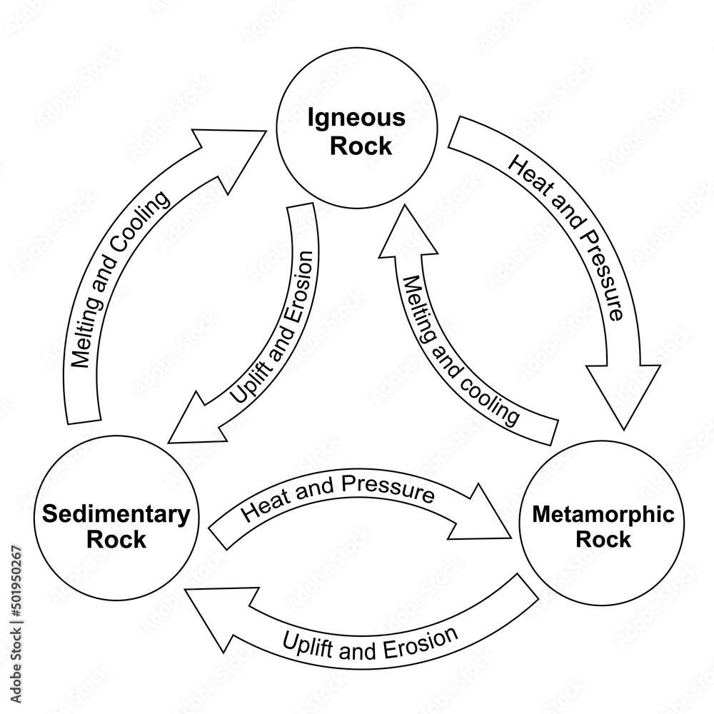 Rock Cycle online puzzle