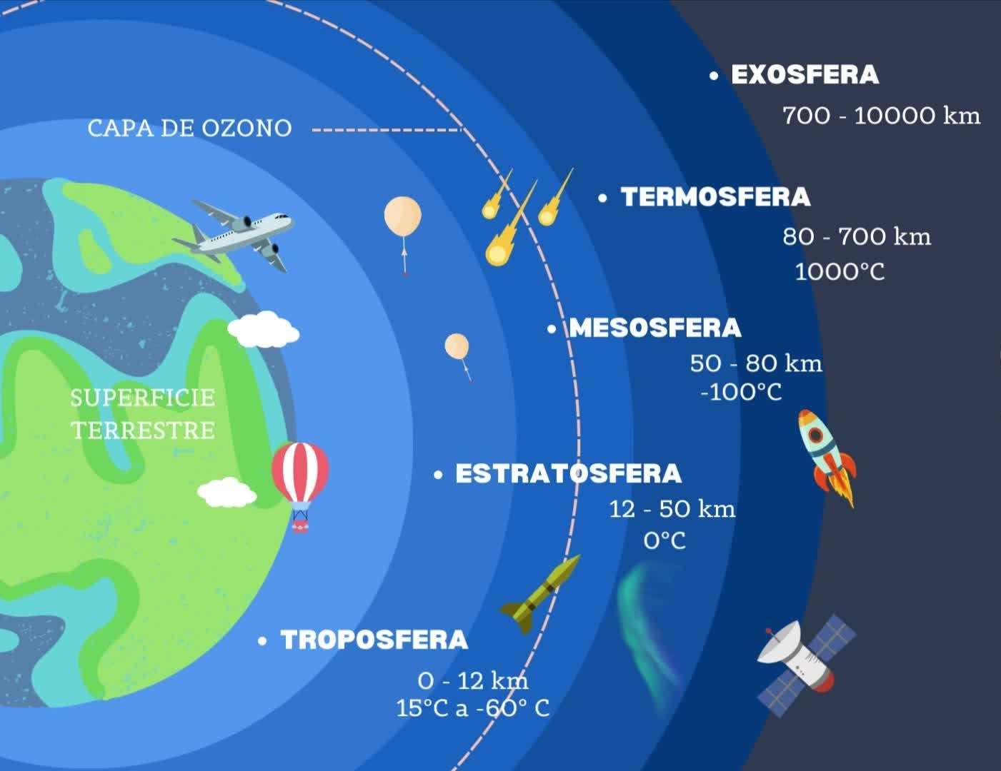 Strati dell'atmosfera puzzle online