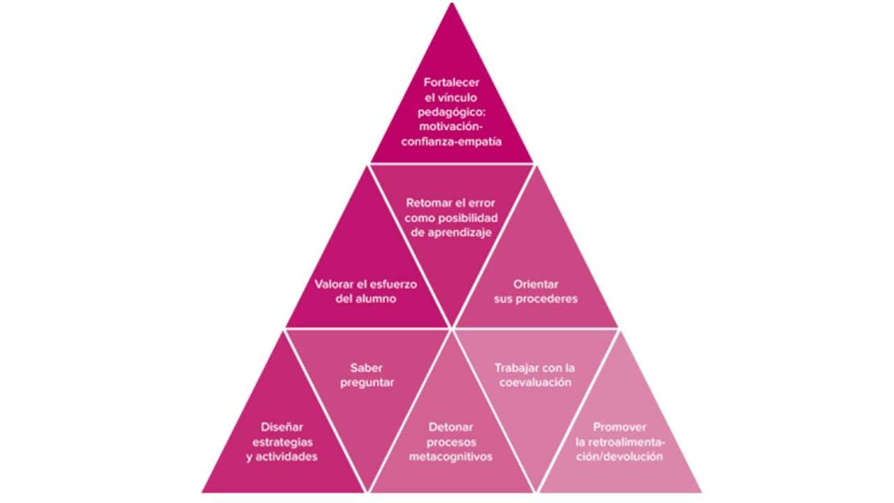 piramide di valutazione puzzle online